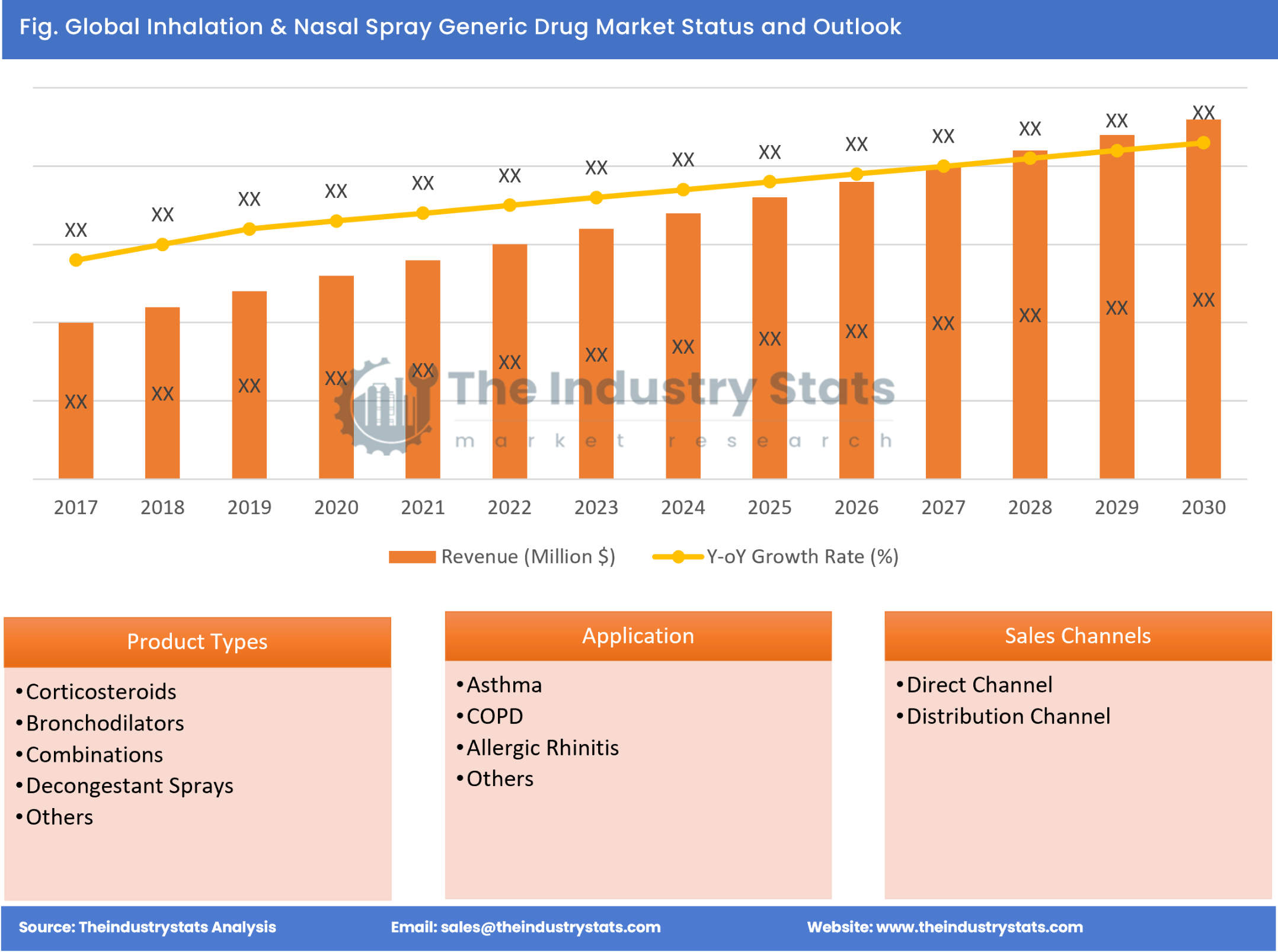 Inhalation & Nasal Spray Generic Drug Status & Outlook